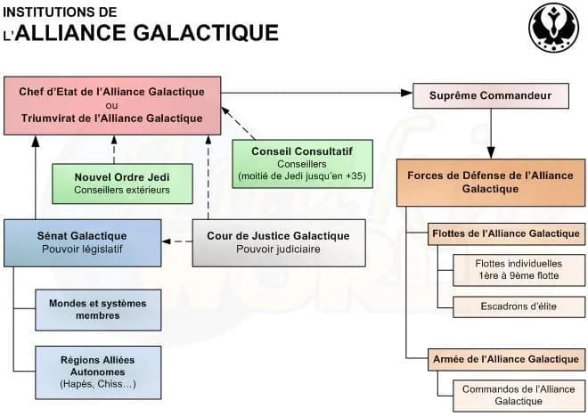Institutions de l'Alliance Galactique
