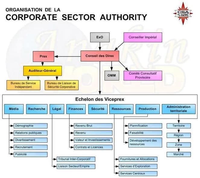 Organisation de la Corporate Sector Authority