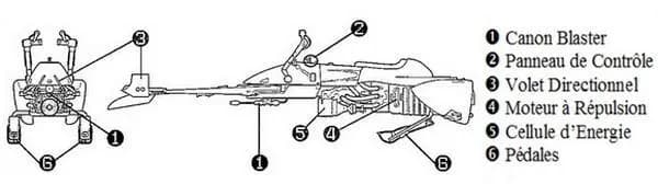 Schémas Techniques d'une Moto-Jet 74-Z