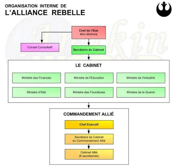 Organigramme de l'organisation interne de l'Alliance Rebelle