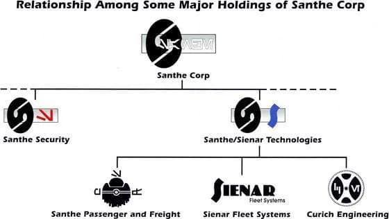 Schéma simplifié des entreprises Santhe
